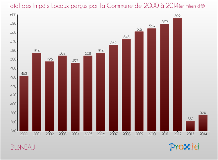 Evolution des Impôts Locaux pour la commune de BLéNEAU de 2000 à 2014 Evolution des Impôts Locaux pour BLéNEAU de 2000 à 2014