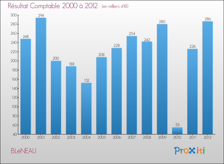 Evolution du résultat comptable pour la commune de BLéNEAU de 2000 à 2012 Evolution du résultat comptable pour BLéNEAU de 2000 à 2012