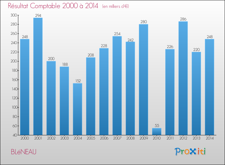 Evolution du résultat comptable pour la commune de BLéNEAU de 2000 à 2014 Evolution du résultat comptable pour BLéNEAU de 2000 à 2014