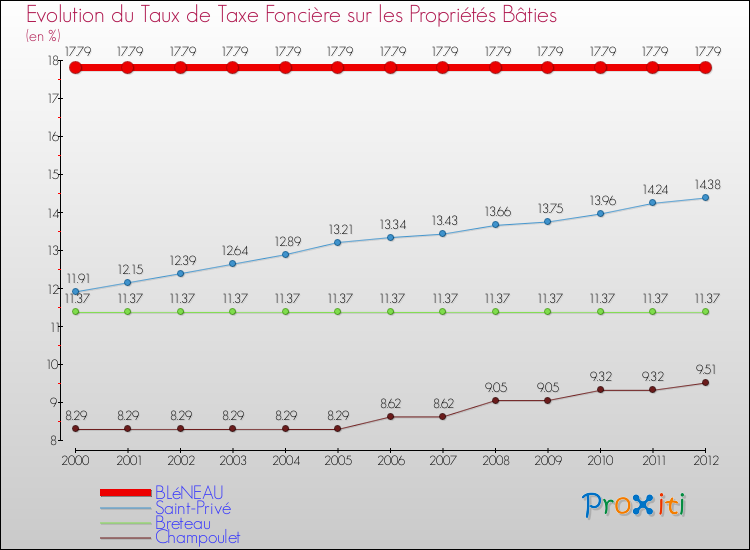 Evolution du taux de la taxe foncière sur le bati pour BLéNEAU et les communes proches de 2000 à 2012 Comparaison des taux de taxe foncière sur le bati pour BLéNEAU et les communes voisines de 2000 à 2012