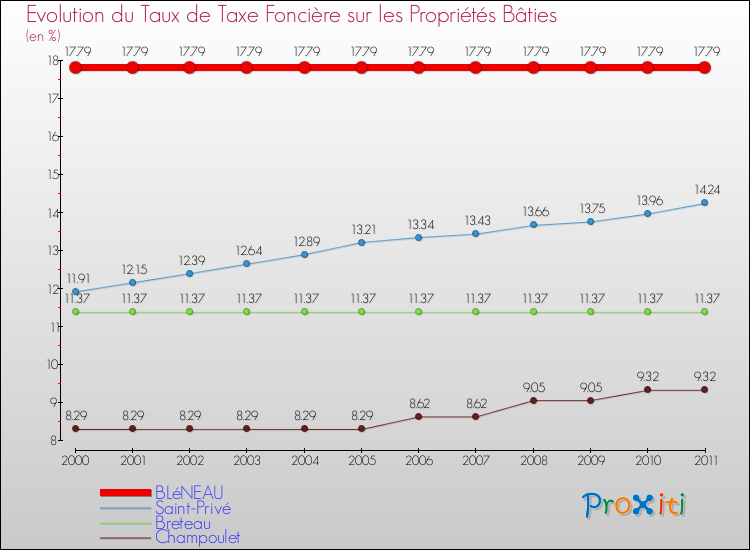 Evolution du taux de la taxe foncière sur le bati pour BLéNEAU et les communes proches Comparaison des taux de taxe foncière sur le bati pour BLéNEAU et les communes voisines