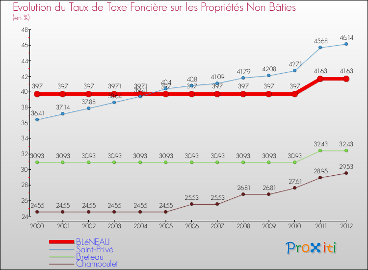 Evolution du taux de la taxe foncière sur les immeubles et terrains non batis pour BLéNEAU et les communes proches de 2000 à 2012 Comparaison des taux de la taxe foncière sur les immeubles et terrains non batis pour BLéNEAU et les communes voisines de 2000 à 2012
