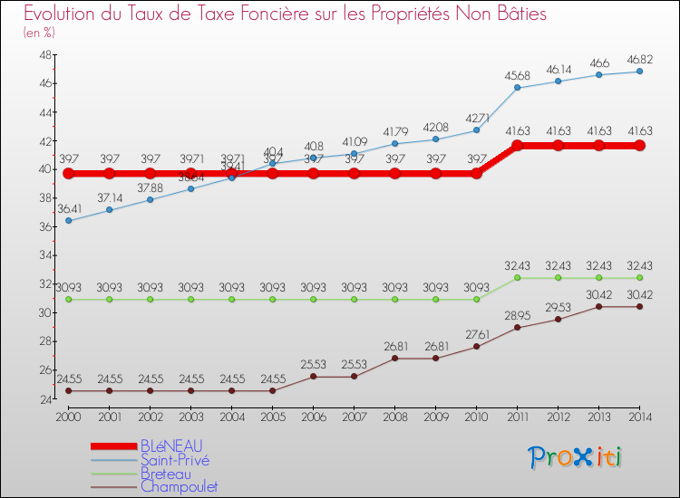 Evolution du taux de la taxe foncière sur les immeubles et terrains non batis pour BLéNEAU et les communes proches de 2000 à 2014 Comparaison des taux de la taxe foncière sur les immeubles et terrains non batis pour BLéNEAU et les communes voisines de 2000 à 2014