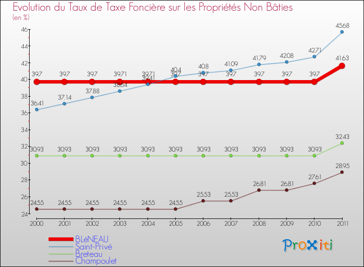 Evolution du taux de la taxe foncière sur les immeubles et terrains non batis pour BLéNEAU et les communes proches Comparaison des taux de la taxe foncière sur les immeubles et terrains non batis pour BLéNEAU et les communes voisines