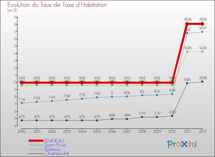 Evolution du taux de la taxe d'habitation pour BLéNEAU et les communes proches Comparaison des taux de la taxe d'habitation pour BLéNEAU et les communes voisines