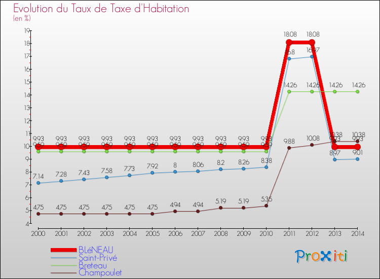 Evolution du taux de la taxe d'habitation pour BLéNEAU et les communes proches de 2000 à 2014 Comparaison des taux de la taxe d'habitation pour BLéNEAU et les communes voisines de 2000 à 2014