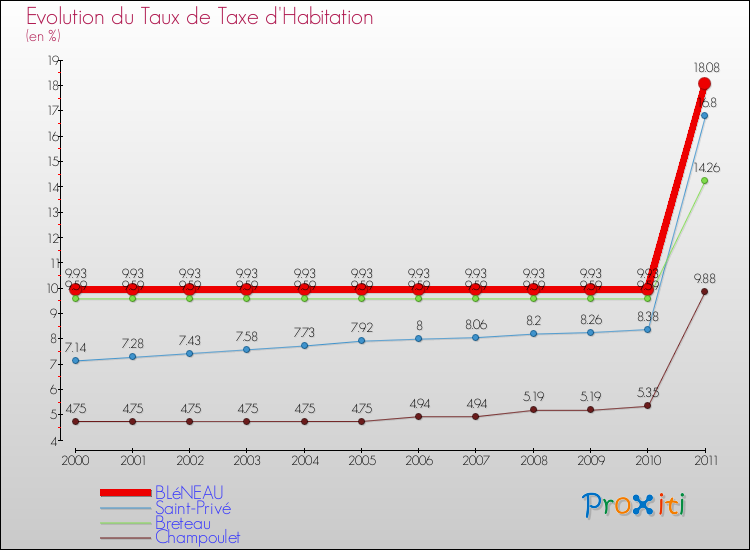 Evolution du taux de la taxe d'habitation pour BLéNEAU et les communes proches Comparaison des taux de la taxe d'habitation pour BLéNEAU et les communes voisines
