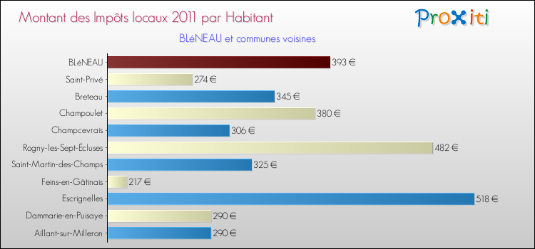 Montant des impôts locaux par Habitant pour BLéNEAU et les communes proches Comparaison des impôts locaux par habitant pour BLéNEAU et les communes voisines