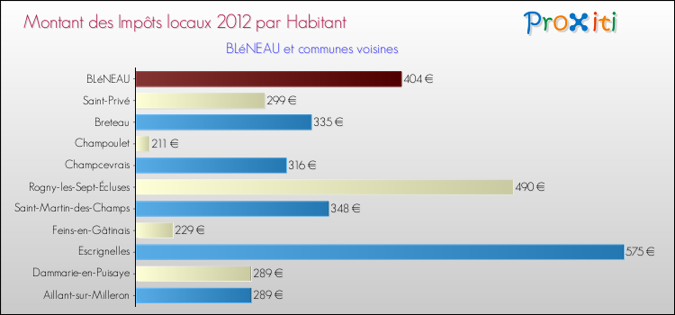 Montant des impôts locaux par Habitant pour BLéNEAU et les communes proches Comparaison des impôts locaux par habitant pour BLéNEAU et les communes voisines