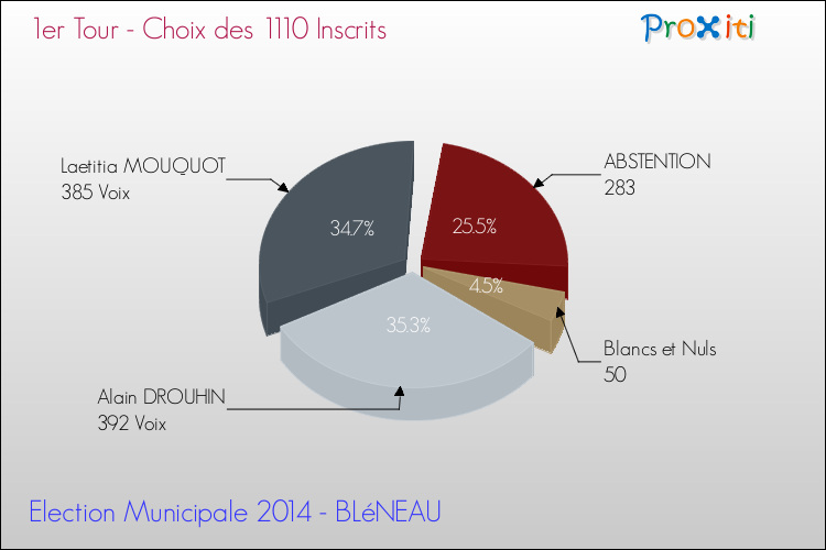 Résultats par rapport aux inscrits au 1er Tour des Elections Municipales 2014 de la commune de BLéNEAU Elections Municipales 2014 - Résultats par rapport aux inscrits au 1er Tour pour la commune de BLéNEAU