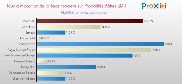 Taux d'imposition de la taxe foncière sur le bati 2011 pour BLéNEAU et les communes proches Comparaison des taux d'imposition de la taxe foncière sur le bati 2011 pour BLéNEAU et les communes voisines
