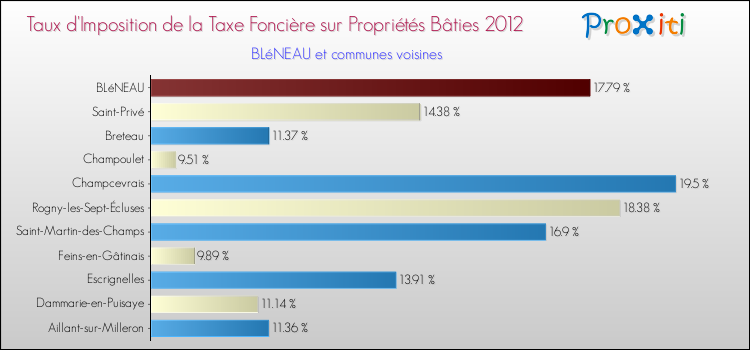Taux d'imposition de la taxe foncière sur le bati 2012 pour BLéNEAU et les communes proches Comparaison des taux d'imposition de la taxe foncière sur le bati 2012 pour BLéNEAU et les communes voisines