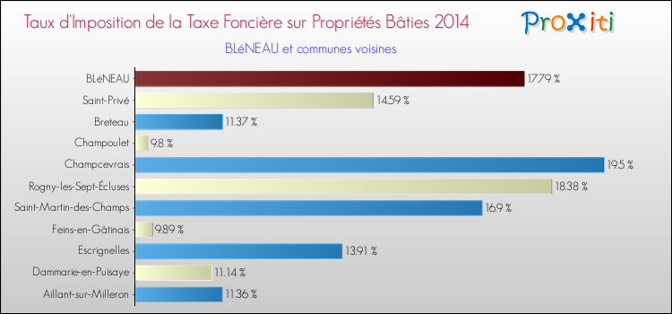 Taux d'imposition de la taxe foncière sur le bati 2014 pour BLéNEAU et les communes proches Comparaison des taux d'imposition de la taxe foncière sur le bati 2014 pour BLéNEAU et les communes voisines