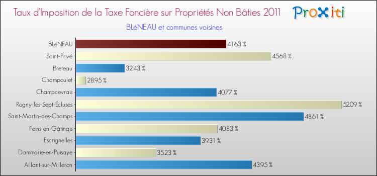 Taux d'imposition de la taxe foncière sur les immeubles et terrains non batis 2011 pour BLéNEAU et les communes proches Comparaison des taux d'imposition de la taxe foncière sur les immeubles et terrains non batis 2011 pour BLéNEAU et les communes voisines