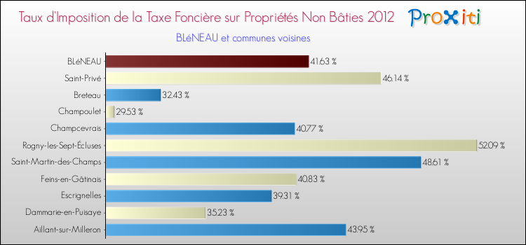 Taux d'imposition de la taxe foncière sur les immeubles et terrains non batis 2012 pour BLéNEAU et les communes proches Comparaison des taux d'imposition de la taxe foncière sur les immeubles et terrains non batis 2012 pour BLéNEAU et les communes voisines