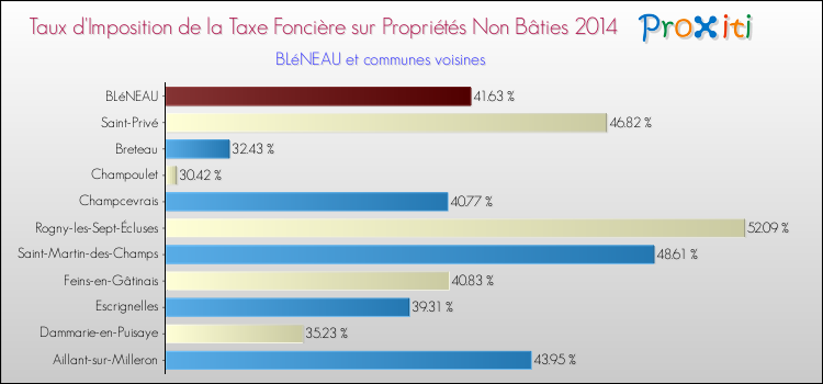 Taux d'imposition de la taxe foncière sur les immeubles et terrains non batis 2014 pour BLéNEAU et les communes proches Comparaison des taux d'imposition de la taxe foncière sur les immeubles et terrains non batis 2014 pour BLéNEAU et les communes voisines