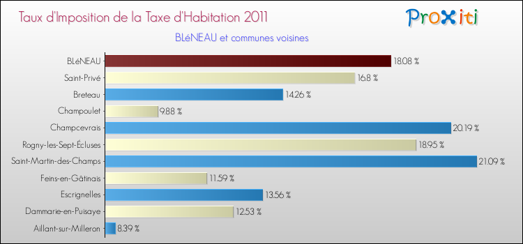 Taux d'imposition de la taxe d'habitation 2011 pour BLéNEAU et les communes proches Comparaison des taux d'imposition de la taxe d'habitation 2011 pour BLéNEAU et les communes voisines
