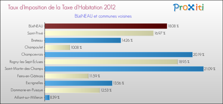 Taux d'imposition de la taxe d'habitation 2012 pour BLéNEAU et les communes proches Comparaison des taux d'imposition de la taxe d'habitation 2012 pour BLéNEAU et les communes voisines