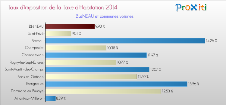 Taux d'imposition de la taxe d'habitation 2014 pour BLéNEAU et les communes proches Comparaison des taux d'imposition de la taxe d'habitation 2014 pour BLéNEAU et les communes voisines