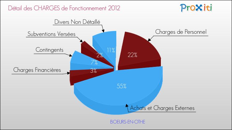 Décomposition des Charges de Fonctionnement 2012 de la commune de BOEURS-EN-OTHE Charges de Fonctionnement 2012 pour la commune de BOEURS-EN-OTHE