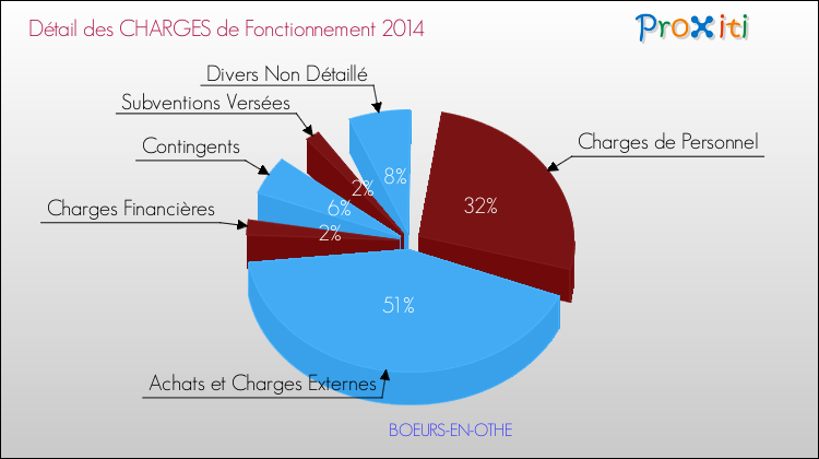 Décomposition des Charges de Fonctionnement 2014 de la commune de BOEURS-EN-OTHE Charges de Fonctionnement 2014 pour la commune de BOEURS-EN-OTHE
