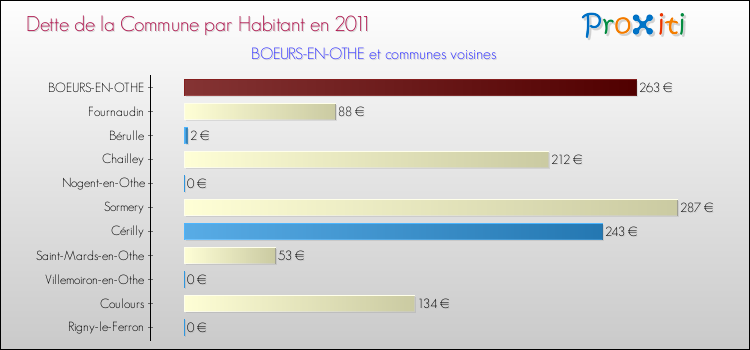 Dette par habitant de la commune en 2011 pour BOEURS-EN-OTHE et les communes proches Comparaison de la dette par habitant de la commune en 2011 pour BOEURS-EN-OTHE et les communes voisines