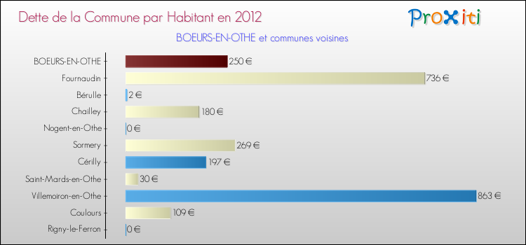 Dette par habitant de la commune en 2012 pour BOEURS-EN-OTHE et les communes proches Comparaison de la dette par habitant de la commune en 2012 pour BOEURS-EN-OTHE et les communes voisines