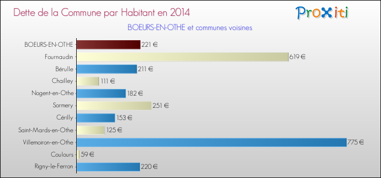 Dette par habitant de la commune en 2014 pour BOEURS-EN-OTHE et les communes proches Comparaison de la dette par habitant de la commune en 2014 pour BOEURS-EN-OTHE et les communes voisines