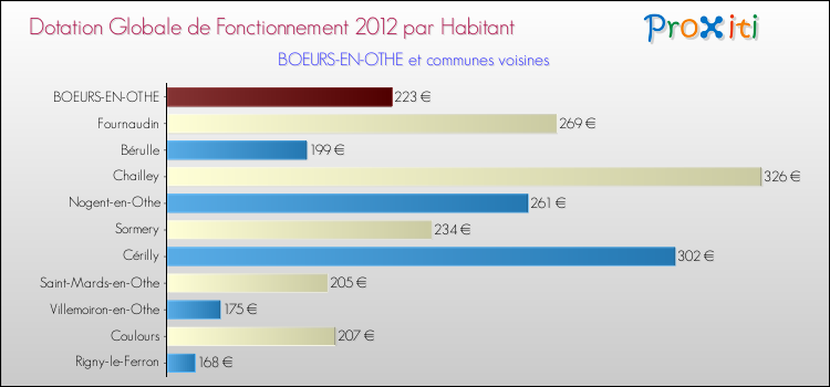 Montant des dotations globales de fonctionnement DGF par Habitant pour BOEURS-EN-OTHE et les communes proches Comparaison des des dotations globales de fonctionnement DGF par habitant pour BOEURS-EN-OTHE et les communes voisines