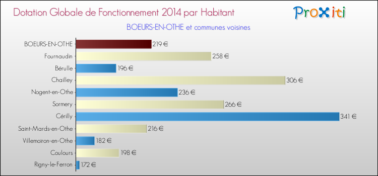 Montant des dotations globales de fonctionnement DGF par Habitant pour BOEURS-EN-OTHE et les communes proches en 2014. Comparaison des des dotations globales de fonctionnement DGF par habitant pour BOEURS-EN-OTHE et les communes voisines en 2014.