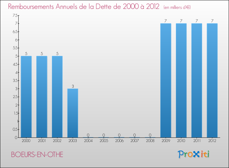 Evolution de l'annuité de la dette pour la commune de BOEURS-EN-OTHE de 2000 à 2012 Annuités de la dette pour BOEURS-EN-OTHE de 2000 à 2012