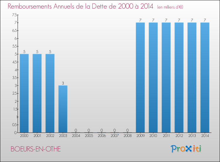 Evolution de l'annuité de la dette pour la commune de BOEURS-EN-OTHE de 2000 à 2014 Annuités de la dette pour BOEURS-EN-OTHE de 2000 à 2014