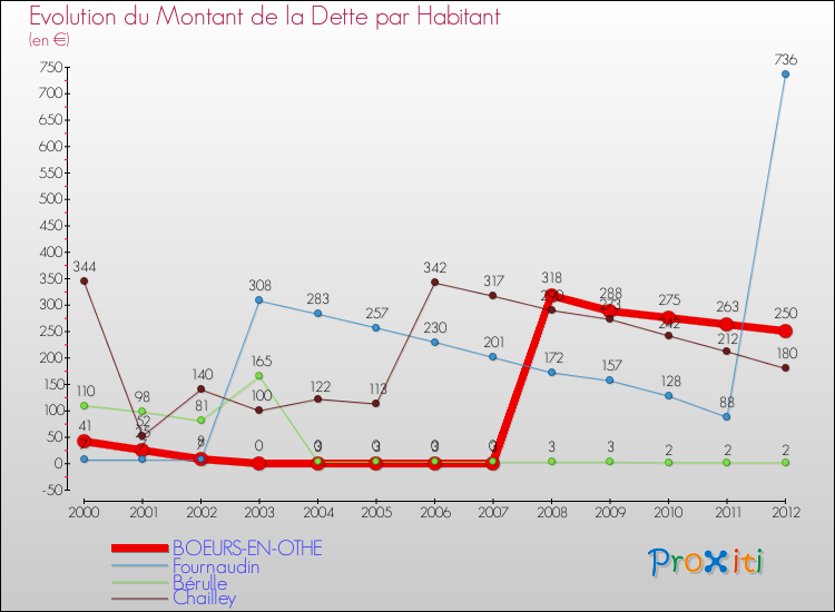 Evolution de la dette par habitant pour la commune de BOEURS-EN-OTHE et les communes proches de 2000 à 2012 Comparaison de la dette par habitant pour BOEURS-EN-OTHE et les communes voisines de 2000 à 2012
