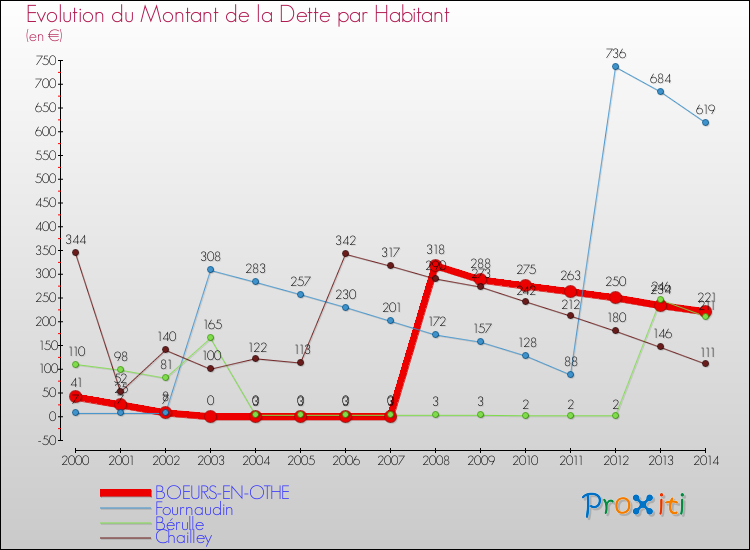 Evolution de la dette par habitant pour la commune de BOEURS-EN-OTHE et les communes proches de 2000 à 2014 Comparaison de la dette par habitant pour BOEURS-EN-OTHE et les communes voisines de 2000 à 2014