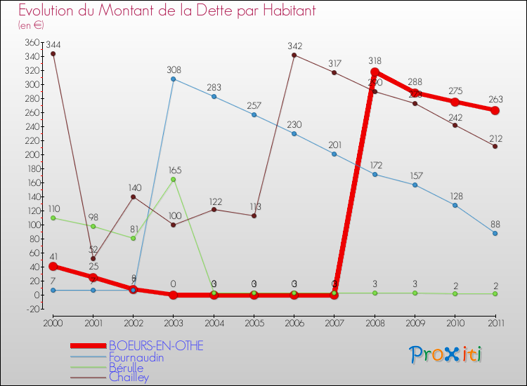 Evolution de la dette par habitant pour la commune de BOEURS-EN-OTHE et les communes proches Comparaison de la dette par habitant pour BOEURS-EN-OTHE et les communes voisines
