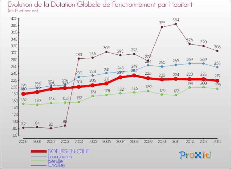 Evolution et montant de la dotation globale de fonctionnement par Habitant pour BOEURS-EN-OTHE et les communes proches de 2000 à 2014. Comparaison des dotations globales de fonctionnement par habitant pour BOEURS-EN-OTHE et les communes voisines de 2000 à 2014.