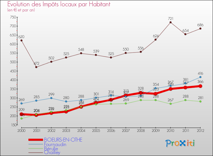 Evolution et montant des impôts locaux par Habitant pour BOEURS-EN-OTHE et les communes proches Comparaison des impôts locaux par habitant pour BOEURS-EN-OTHE et les communes voisines