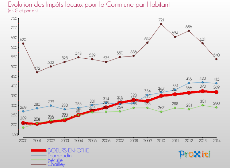 Evolution et montant des impôts locaux par Habitant pour BOEURS-EN-OTHE et les communes proches de 2000 à 2014 Comparaison des impôts locaux par habitant pour BOEURS-EN-OTHE et les communes voisines de 2000 à 2014