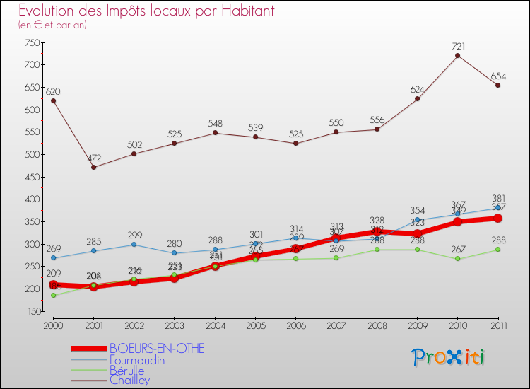 Evolution et montant des impôts locaux par Habitant pour BOEURS-EN-OTHE et les communes proches Comparaison des impôts locaux par habitant pour BOEURS-EN-OTHE et les communes voisines