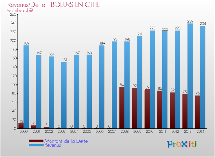 Evolution comparée de la dette et des revenus pour la commune de BOEURS-EN-OTHE de 2000 à 2014 Comparaison de la dette et des revenus pour BOEURS-EN-OTHE de 2000 à 2014