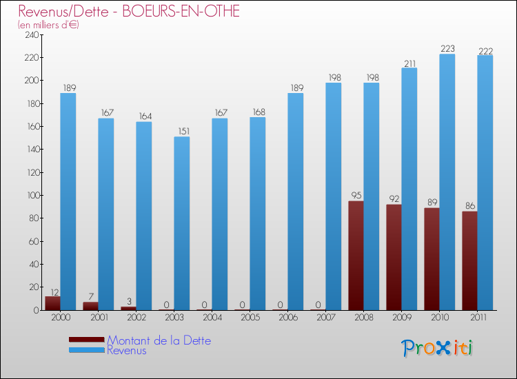 Evolution comparée de la dette et des revenus pour la commune de BOEURS-EN-OTHE de 2000 à 2011 Comparaison de la dette et des revenus pour BOEURS-EN-OTHE de 2000 à 2011