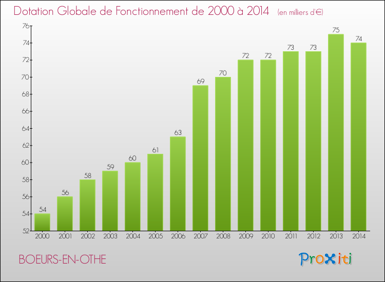 Evolution du montant de la Dotation Globale de Fonctionnement pour la commune de BOEURS-EN-OTHE de 2000 à 2014 Evolution du montant de la Dotation Globale de Fonctionnement pour BOEURS-EN-OTHE de 2000 à 2014