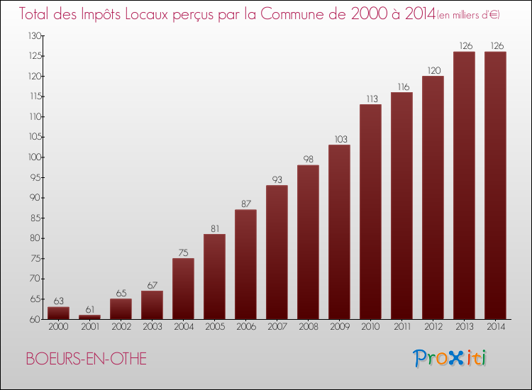 Evolution des Impôts Locaux pour la commune de BOEURS-EN-OTHE de 2000 à 2014 Evolution des Impôts Locaux pour BOEURS-EN-OTHE de 2000 à 2014