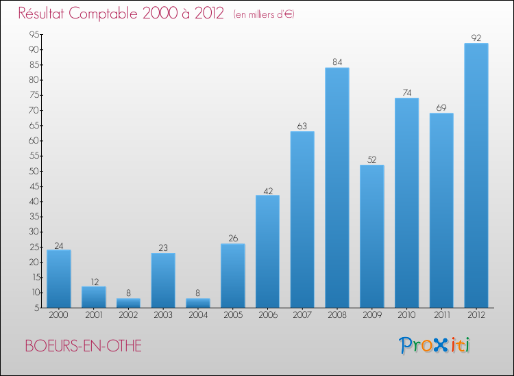 Evolution du résultat comptable pour la commune de BOEURS-EN-OTHE de 2000 à 2012 Evolution du résultat comptable pour BOEURS-EN-OTHE de 2000 à 2012