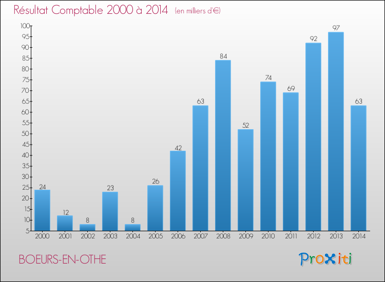 Evolution du résultat comptable pour la commune de BOEURS-EN-OTHE de 2000 à 2014 Evolution du résultat comptable pour BOEURS-EN-OTHE de 2000 à 2014