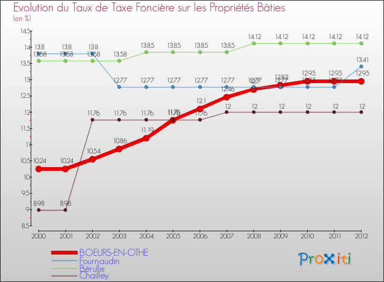 Evolution du taux de la taxe foncière sur le bati pour BOEURS-EN-OTHE et les communes proches de 2000 à 2012 Comparaison des taux de taxe foncière sur le bati pour BOEURS-EN-OTHE et les communes voisines de 2000 à 2012