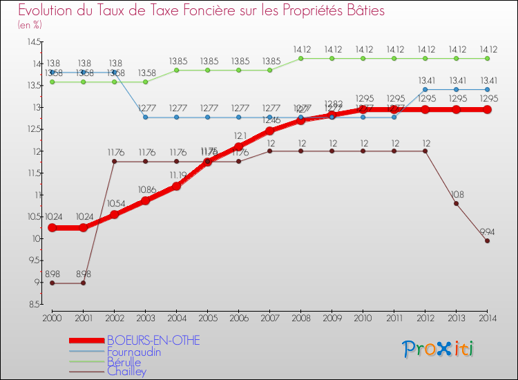 Evolution du taux de la taxe foncière sur le bati pour BOEURS-EN-OTHE et les communes proches de 2000 à 2014 Comparaison des taux de taxe foncière sur le bati pour BOEURS-EN-OTHE et les communes voisines de 2000 à 2014
