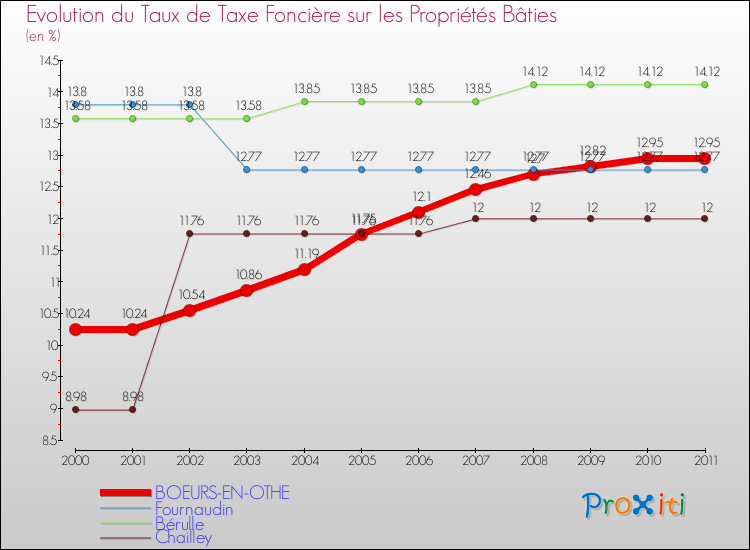 Evolution du taux de la taxe foncière sur le bati pour BOEURS-EN-OTHE et les communes proches Comparaison des taux de taxe foncière sur le bati pour BOEURS-EN-OTHE et les communes voisines
