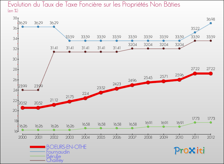 Evolution du taux de la taxe foncière sur les immeubles et terrains non batis pour BOEURS-EN-OTHE et les communes proches de 2000 à 2012 Comparaison des taux de la taxe foncière sur les immeubles et terrains non batis pour BOEURS-EN-OTHE et les communes voisines de 2000 à 2012