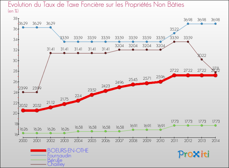 Evolution du taux de la taxe foncière sur les immeubles et terrains non batis pour BOEURS-EN-OTHE et les communes proches de 2000 à 2014 Comparaison des taux de la taxe foncière sur les immeubles et terrains non batis pour BOEURS-EN-OTHE et les communes voisines de 2000 à 2014